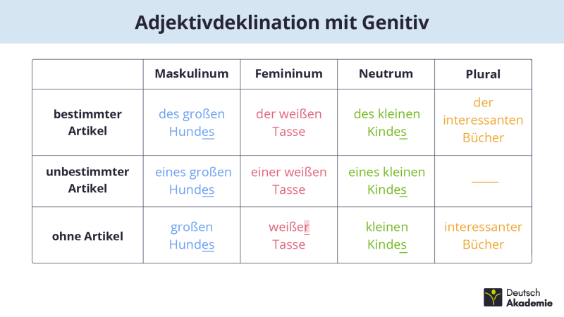 Adjektivdeklination mit Genitiv