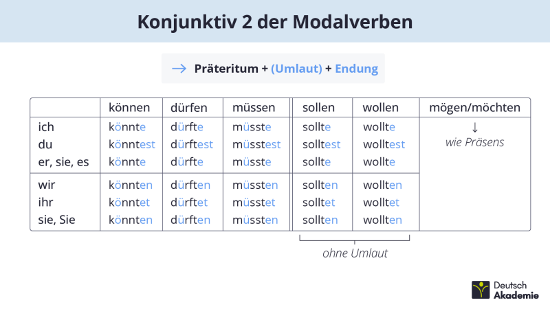 Konjunktiv 2 Modalverben