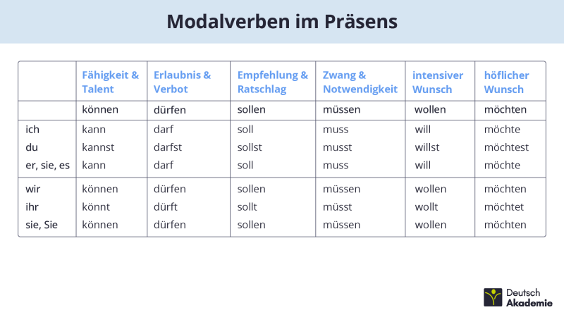 Modalverben Präsens
