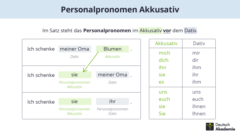 Personalpronomen Akkusativ